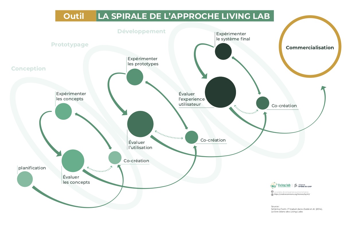 Canevas-spirale-de-lapproche-living-lab